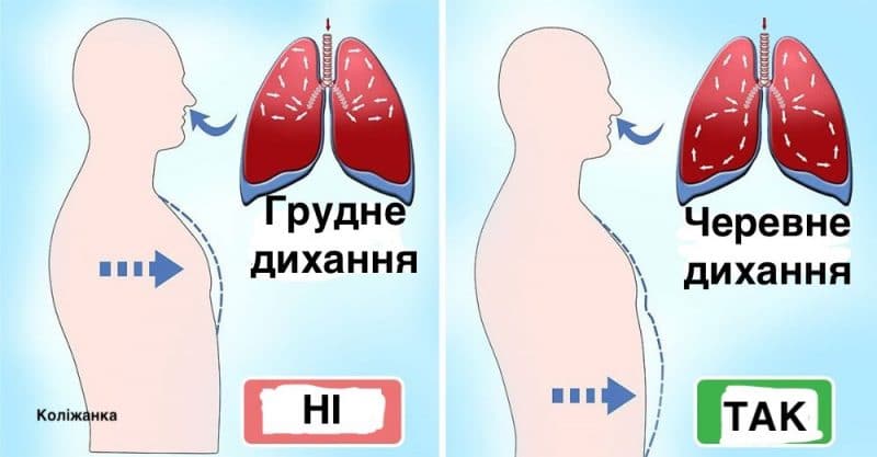 Пульмонолог: більшість людей дихає неправильно і живе з дефіцитом кисню