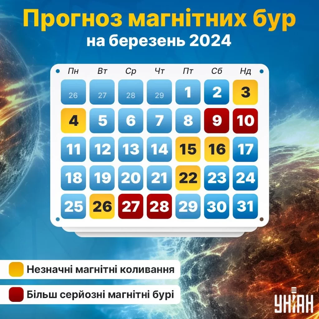 магнітні бурі в березні